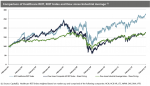 Comparison of Healthcare REIT, REIT Index and Dow Jones Industrial Average (1)