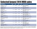 Cover Story: Record-setting medical office sales reflect soaring investor demand