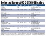Transactions: MOB sales remain on record pace