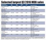 Transactions: MOB sales declined a bit during Q3