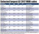 Selected Largest Q1 2017 MOB Transactions