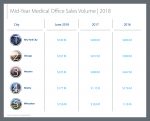 Thought Leaders: Avison Young Report: U.S. Medical Office Sales Reach $4.43 Billion at Mid-Year