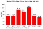 Thought Leaders: Investor fervor for medical office propels continued high sales