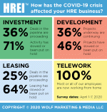 Feature Story: HREI survey shows COVID-19 is taking a toll on the sector