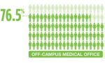 Strong Consumer Preference for Off-Campus Medical Facilities