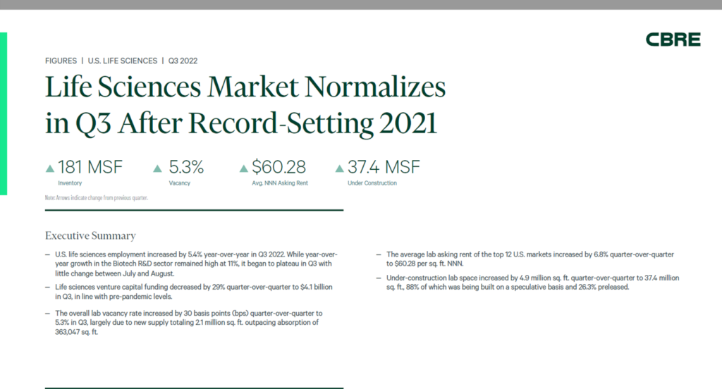 Life Sciences U.S. Life Sciences Real Estate Market Shifted in Q3 from