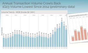 Feature Story: Q1 MOB sales plunge to near historic low of $1.4B