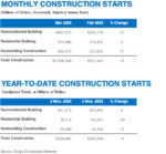 News Release: Total Construction Jumps in March to Three Month High, Bolstered by Nonbuilding Strength