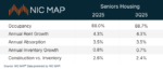 News Release: Senior living occupancy rate continues rising as Baby Boomers move in