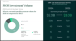 Feature Story: 85% of MOB investors plan to invest more in 2026