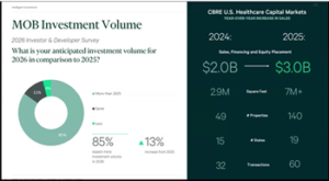 Feature Story: 85% of MOB investors plan to invest more in 2026