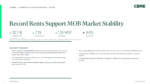 Thought Leaders: Q2 2026 U.S. MOB Figures | Record Rents Support MOB Market Stability